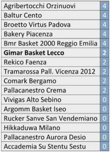 classifica-basket-lecco-2