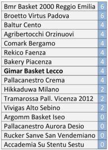 classifica-basket-lecco-3