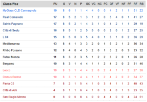 classifica-calcio-a-5
