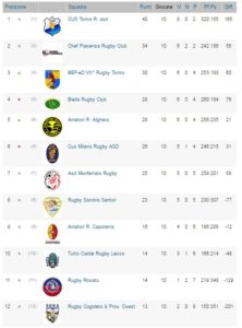 classifica rugby cus