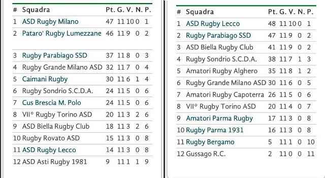rugby lecco classifica 2014 2015